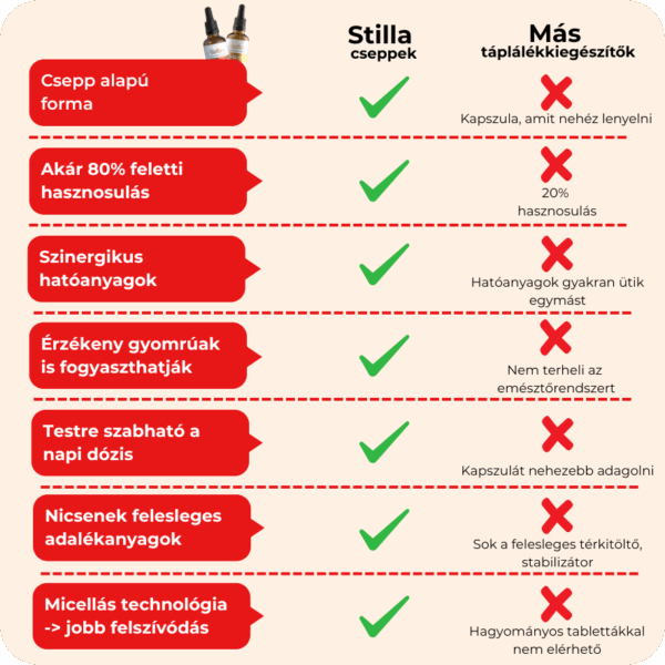 Stilla cseppek összehasonlítva más táplálékkiegészítőkkel